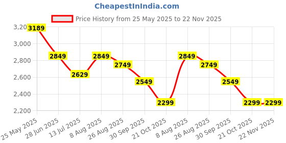 tatacliq.com Neemans Men's Black Brogue Shoes neemans Price History Graph from 25 May 2025 to 22 Nov 2025