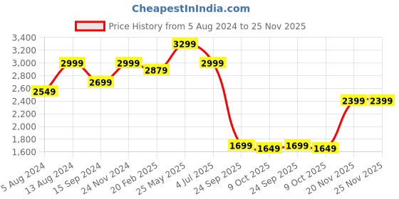 tatacliq.com Neemans Men's Black Casual Sneakers neemans Price History Graph from 5 Aug 2024 to 25 Nov 2025