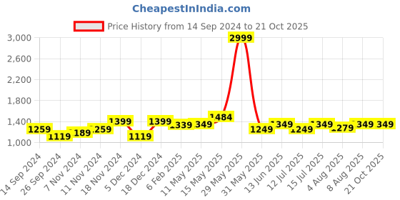 tatacliq.com Neemans Men's Black Casual Sneakers neemans Price History Graph from 14 Sep 2024 to 20 Oct 2025