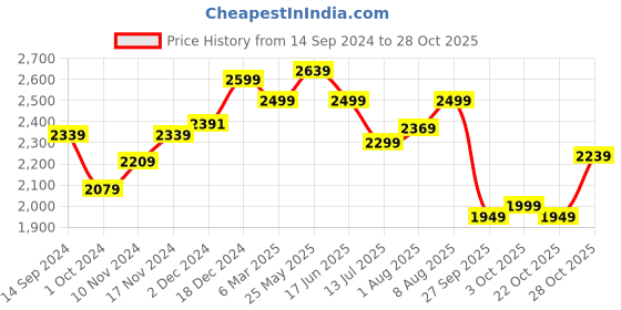 tatacliq.com Neemans Men's Black Casual Sneakers neemans Price History Graph from 14 Sep 2024 to 28 Oct 2025