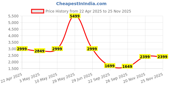 tatacliq.com Neemans Men's Black Casual Sneakers neemans Price History Graph from 22 Apr 2025 to 24 Nov 2025