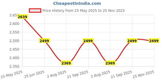 tatacliq.com Neemans Men's Black Casual Sneakers neemans Price History Graph from 25 May 2025 to 24 Nov 2025
