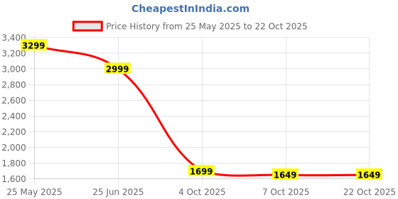 tatacliq.com Neemans Men's Black Casual Sneakers neemans Price History Graph from 25 May 2025 to 22 Oct 2025