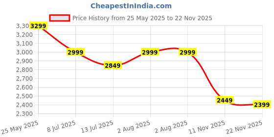 tatacliq.com Neemans Men's Black Casual Sneakers neemans Price History Graph from 25 May 2025 to 22 Nov 2025