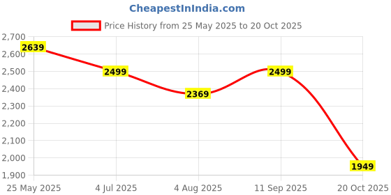 tatacliq.com Neemans Men's Black Casual Sneakers neemans Price History Graph from 25 May 2025 to 20 Oct 2025