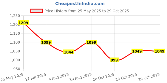 tatacliq.com Neemans Men's Black Cross Strap Sandals neemans Price History Graph from 25 May 2025 to 29 Oct 2025