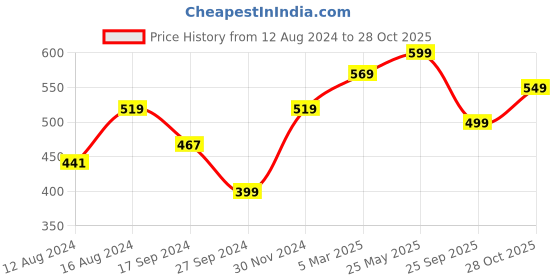 tatacliq.com Neemans Men's Black Flip Flops neemans Price History Graph from 12 Aug 2024 to 28 Oct 2025