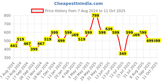 tatacliq.com Neemans Men's Black Flip Flops neemans Price History Graph from 7 Aug 2024 to 10 Oct 2025