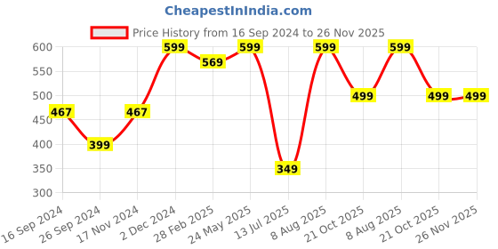 tatacliq.com Neemans Men's Black Flip Flops neemans Price History Graph from 16 Sep 2024 to 25 Nov 2025
