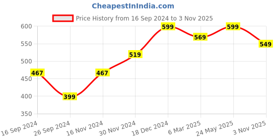 tatacliq.com Neemans Men's Black Flip Flops neemans Price History Graph from 16 Sep 2024 to 3 Nov 2025