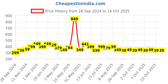 tatacliq.com Neemans Men's Black Flip Flops neemans Price History Graph from 26 Sep 2024 to 14 Oct 2025