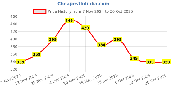 tatacliq.com Neemans Men's Black Flip Flops neemans Price History Graph from 7 Nov 2024 to 29 Oct 2025
