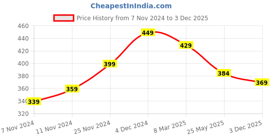 tatacliq.com Neemans Men's Black Flip Flops neemans Price History Graph from 7 Nov 2024 to 3 Dec 2025