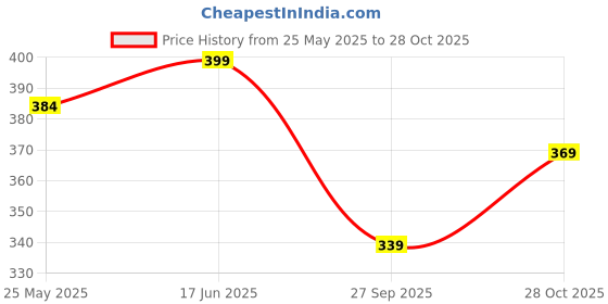 tatacliq.com Neemans Men's Black Flip Flops neemans Price History Graph from 25 May 2025 to 28 Oct 2025