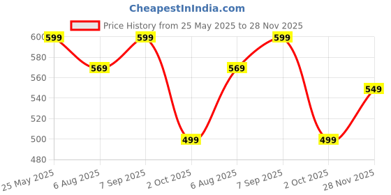 tatacliq.com Neemans Men's Black Flip Flops neemans Price History Graph from 25 May 2025 to 28 Nov 2025
