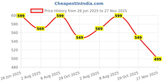 tatacliq.com Neemans Men's Black Flip Flops neemans Price History Graph from 26 Jun 2025 to 27 Nov 2025