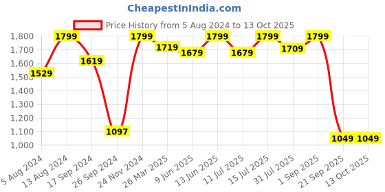 tatacliq.com Neemans Men's Black Running Shoes neemans Price History Graph from 5 Aug 2024 to 12 Oct 2025