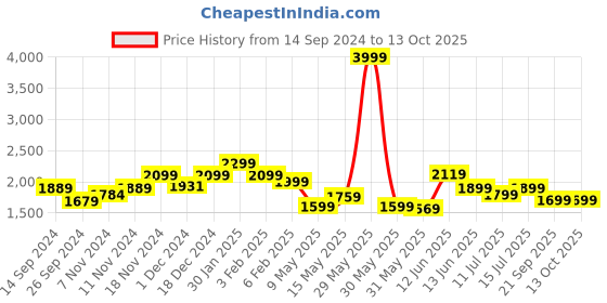 tatacliq.com Neemans Men's Black Running Shoes neemans Price History Graph from 14 Sep 2024 to 12 Oct 2025