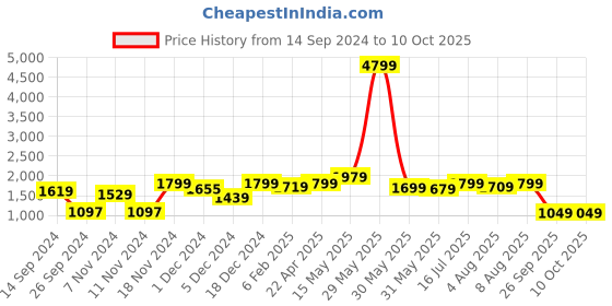 tatacliq.com Neemans Men's Black Running Shoes neemans Price History Graph from 14 Sep 2024 to 10 Oct 2025