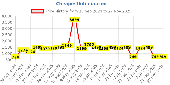 tatacliq.com Neemans Men's Black Running Shoes neemans Price History Graph from 26 Sep 2024 to 27 Nov 2025