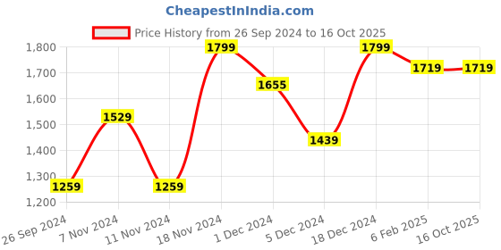 tatacliq.com Neemans Men's Black Running Shoes neemans Price History Graph from 26 Sep 2024 to 16 Oct 2025