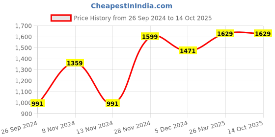 tatacliq.com Neemans Men's Black Running Shoes neemans Price History Graph from 26 Sep 2024 to 14 Oct 2025