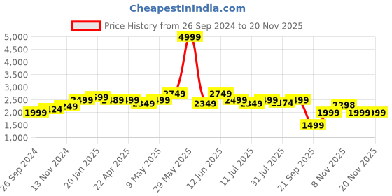 tatacliq.com Neemans Men's Black Running Shoes neemans Price History Graph from 26 Sep 2024 to 18 Nov 2025
