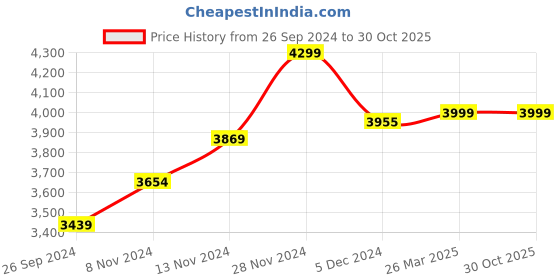 tatacliq.com Neemans Men's Black Running Shoes neemans Price History Graph from 26 Sep 2024 to 30 Oct 2025