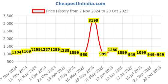 tatacliq.com Neemans Men's Black Running Shoes neemans Price History Graph from 7 Nov 2024 to 18 Oct 2025