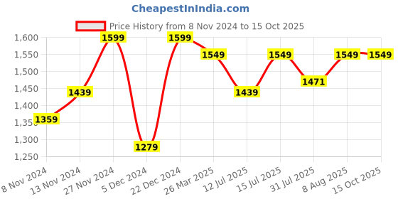 tatacliq.com Neemans Men's Black Running Shoes neemans Price History Graph from 8 Nov 2024 to 14 Oct 2025