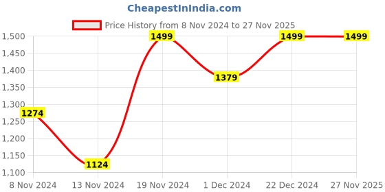 tatacliq.com Neemans Men's Black Running Shoes neemans Price History Graph from 8 Nov 2024 to 27 Nov 2025
