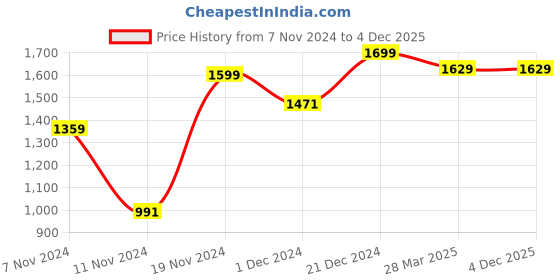 tatacliq.com Neemans Men's Black Running Shoes neemans Price History Graph from 7 Nov 2024 to 3 Dec 2025
