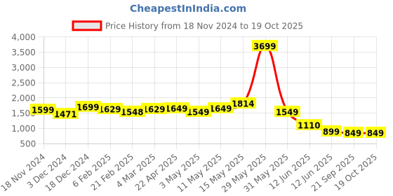 tatacliq.com Neemans Men's Black Running Shoes neemans Price History Graph from 18 Nov 2024 to 18 Oct 2025