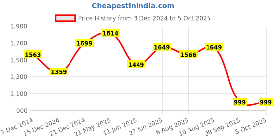 tatacliq.com Neemans Men's Black Running Shoes neemans Price History Graph from 3 Dec 2024 to 4 Oct 2025