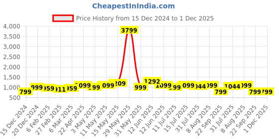 tatacliq.com Neemans Men's Black Running Shoes neemans Price History Graph from 15 Dec 2024 to 1 Dec 2025