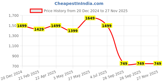 tatacliq.com Neemans Men's Black Running Shoes neemans Price History Graph from 20 Dec 2024 to 26 Nov 2025