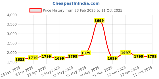 tatacliq.com Neemans Men's Black Running Shoes neemans Price History Graph from 23 Feb 2025 to 10 Oct 2025