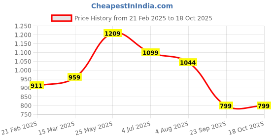 tatacliq.com Neemans Men's Black Running Shoes neemans Price History Graph from 21 Feb 2025 to 17 Oct 2025