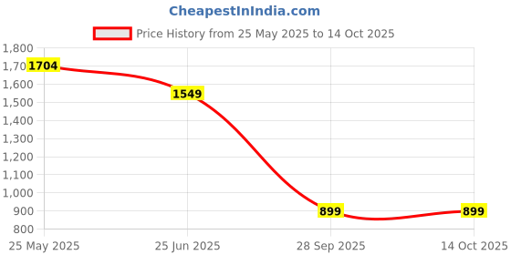 tatacliq.com Neemans Men's Black Running Shoes neemans Price History Graph from 25 May 2025 to 13 Oct 2025