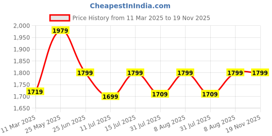 tatacliq.com Neemans Men's Black Running Shoes neemans Price History Graph from 11 Mar 2025 to 19 Nov 2025