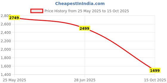 tatacliq.com Neemans Men's Black Running Shoes neemans Price History Graph from 25 May 2025 to 15 Oct 2025