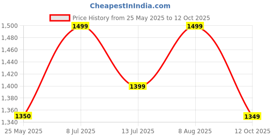 tatacliq.com Neemans Men's Black Running Shoes neemans Price History Graph from 25 May 2025 to 12 Oct 2025