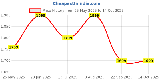 tatacliq.com Neemans Men's Black Running Shoes neemans Price History Graph from 25 May 2025 to 14 Oct 2025
