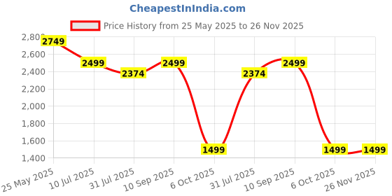 tatacliq.com Neemans Men's Black Running Shoes neemans Price History Graph from 25 May 2025 to 25 Nov 2025
