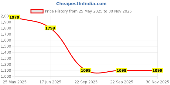 tatacliq.com Neemans Men's Black Running Shoes neemans Price History Graph from 25 May 2025 to 30 Nov 2025