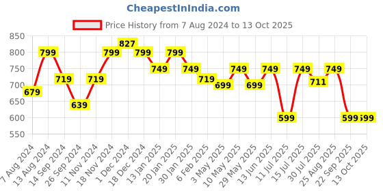 tatacliq.com Neemans Men's Black Slides neemans Price History Graph from 7 Aug 2024 to 13 Oct 2025