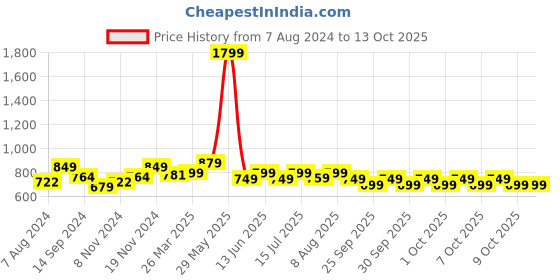 tatacliq.com Neemans Men's Black Slides neemans Price History Graph from 7 Aug 2024 to 12 Oct 2025