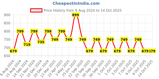 tatacliq.com Neemans Men's Black Slides neemans Price History Graph from 6 Aug 2024 to 13 Oct 2025