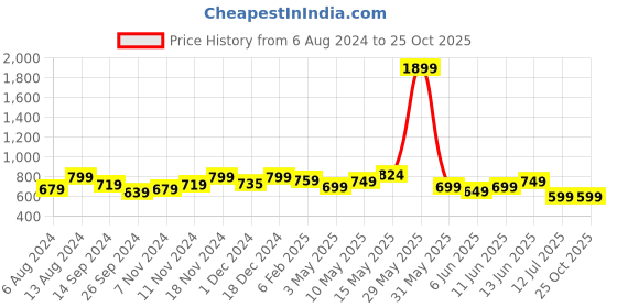 tatacliq.com Neemans Men's Black Slides neemans Price History Graph from 6 Aug 2024 to 24 Oct 2025