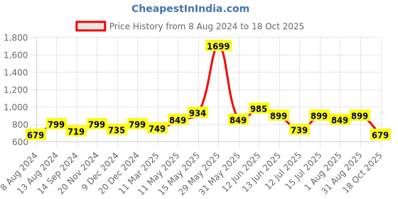 tatacliq.com Neemans Men's Black Slides neemans Price History Graph from 8 Aug 2024 to 18 Oct 2025
